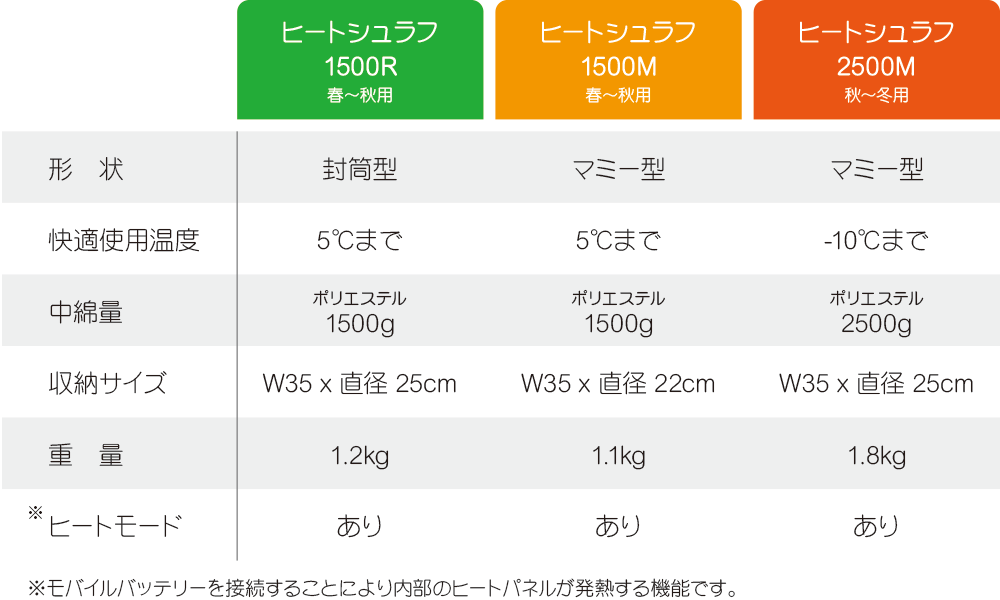 ヒートシュラフ3種表2
